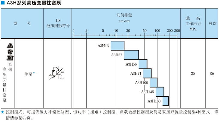 A3H100<a href='http://www.4000333650.cn' target='_blank'><u>油研變量柱塞泵</u></a>規格
