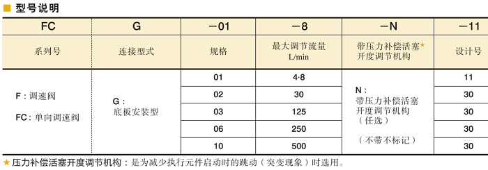 油研調速閥、 單向調速閥型號說明