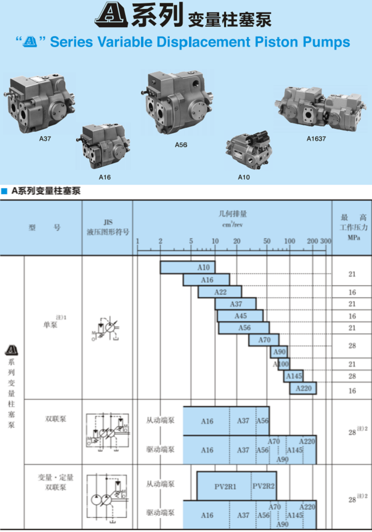 A系列<a href='http://www.4000333650.cn' target='_blank'><u>油研變量柱塞泵</u></a>參數