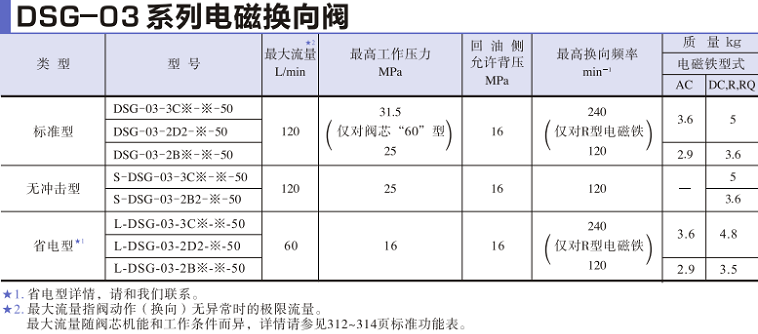 油研DSG-03系列電磁換向閥參數